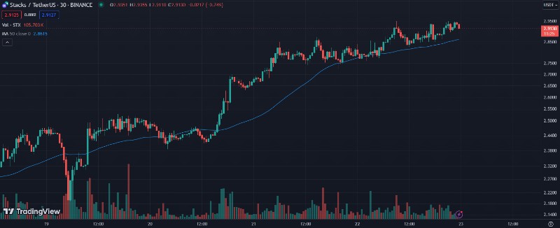 Графика на токена STX