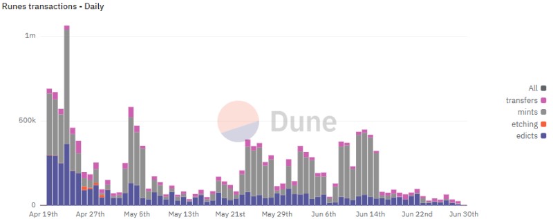 Брой на дневните транзакции на Bitcoin Runes