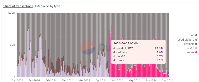 Дял на Bitcoin Runes от всички биткойн транзакции