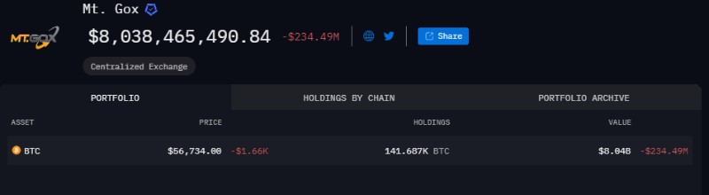 Количество биткойн собственост на Mt. Gox