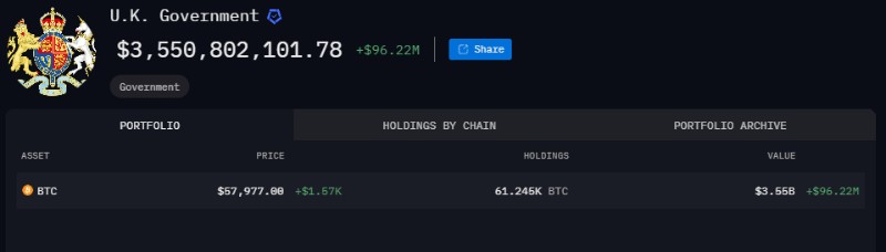 Биткойни притежавани от Обединеното кралство