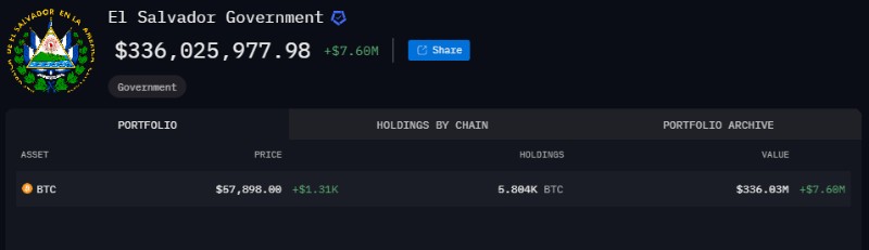 Биткойни притежавани от Ел Салвадор