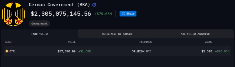 Биткойни притежавани от Германия