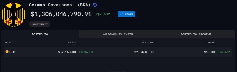 Биткойни притежавани от Германия