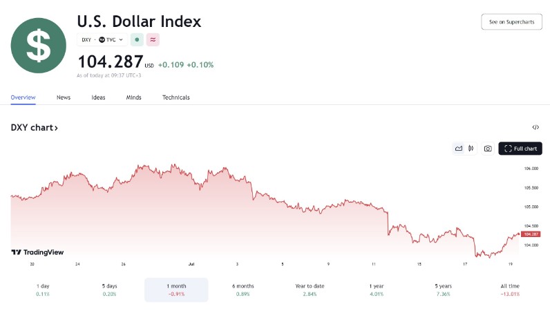 Американски долар спрямо Биткойн