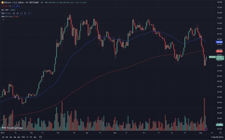 Ценовото представяне на BTC, показващо EMA50 в синьо и EMA200 в червено