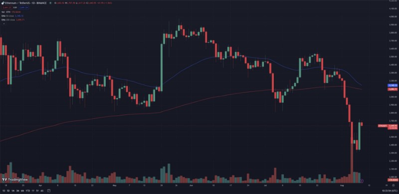 Графика на двойката ETH и USDT