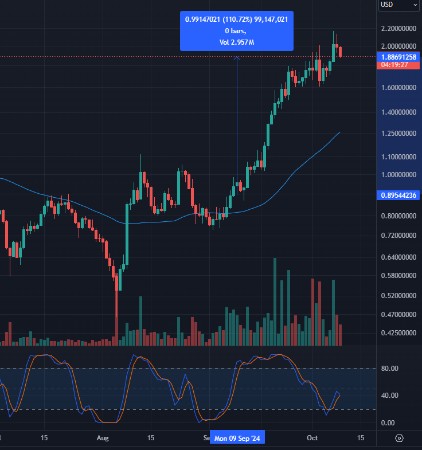 SUI price chart