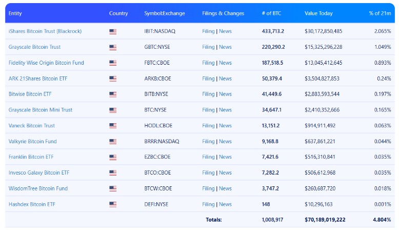 Общ брой биткойни на ETF-те в САЩ