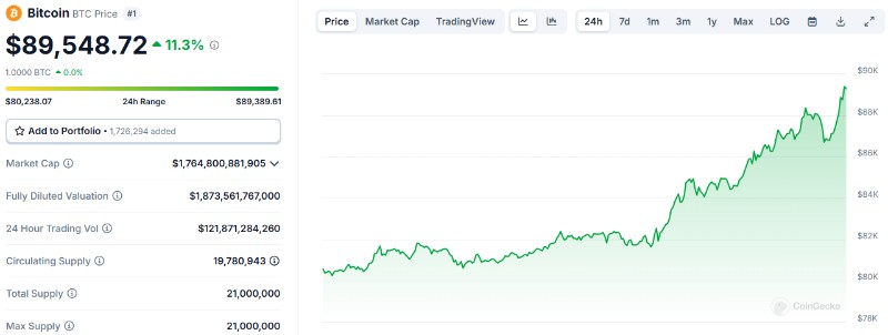 Биткойн цена