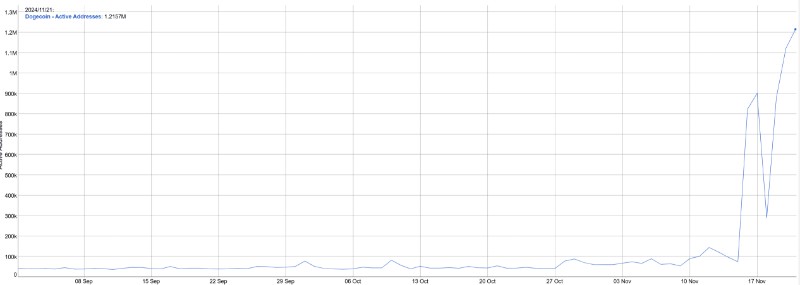 Активни адреси на Dogecoin