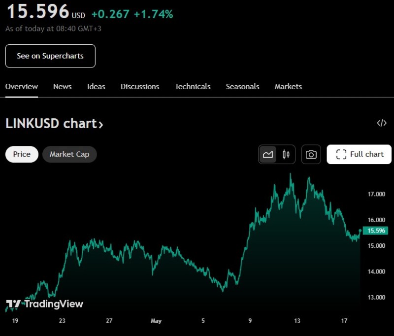 Цената на Chainlink за последния месец.