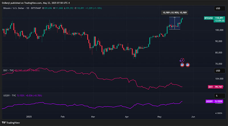 Графики на биткойн, DXY и облигациите.