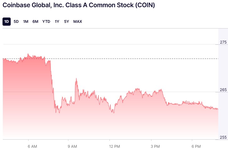 Цена на акциите на Coinbase.