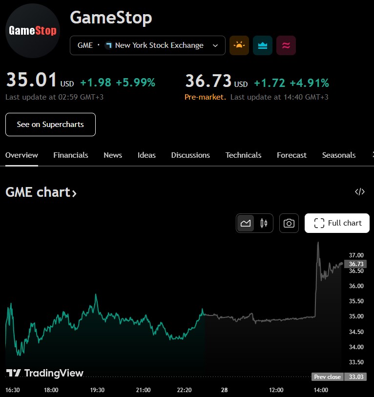 Цена на акциите на GameStop.