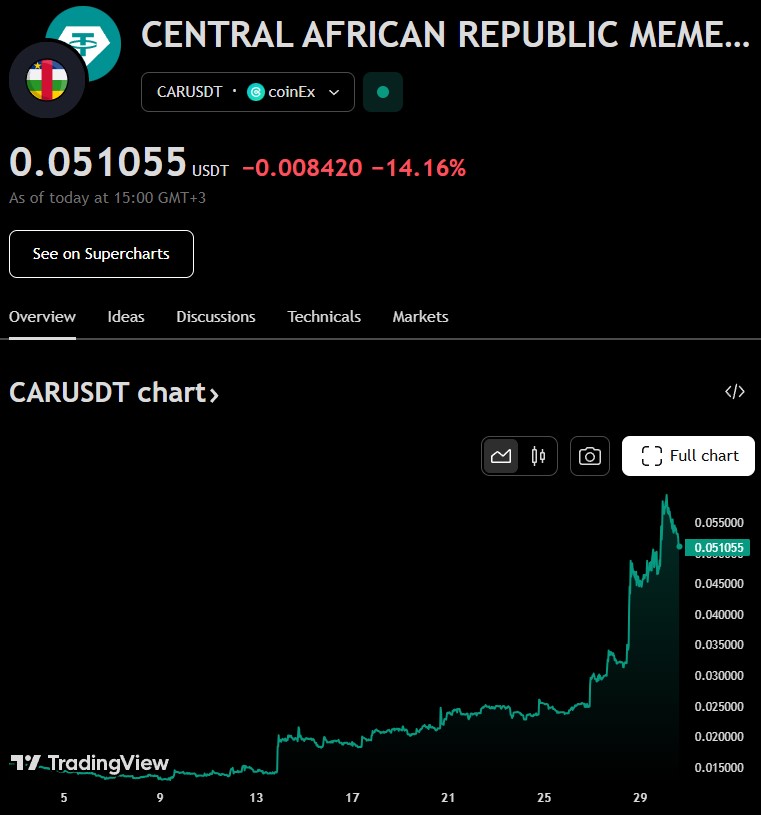 Цена на $CAR за последния месец.