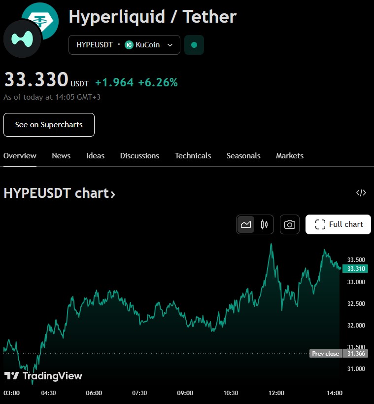 Цена на HYPE за последните 24 часа.