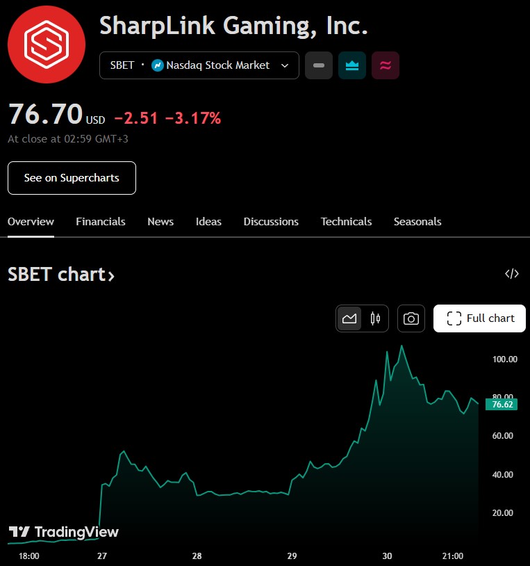 Цена на акциите на Sharplink за последната седмица.