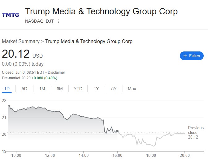 Цена на акциите на Trump Media & Technology Group Corp
