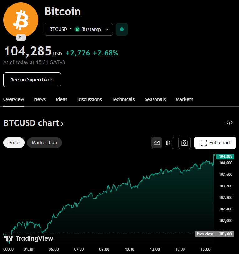 Цена на биткойн за последните 24 часа.