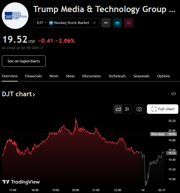 Цена на акциите на Trump Media and Technology Group за последните 24 часа.
