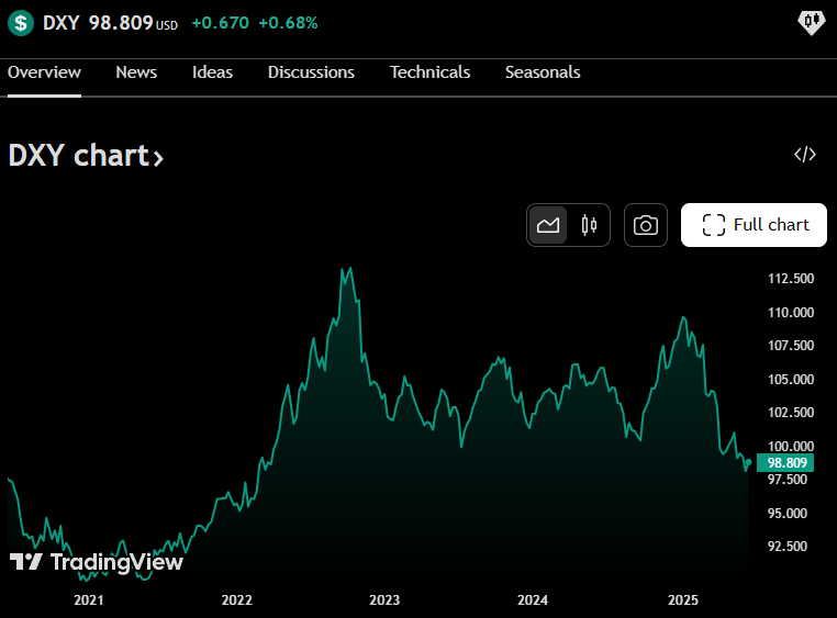 Индекса DXY за последните 5 години.