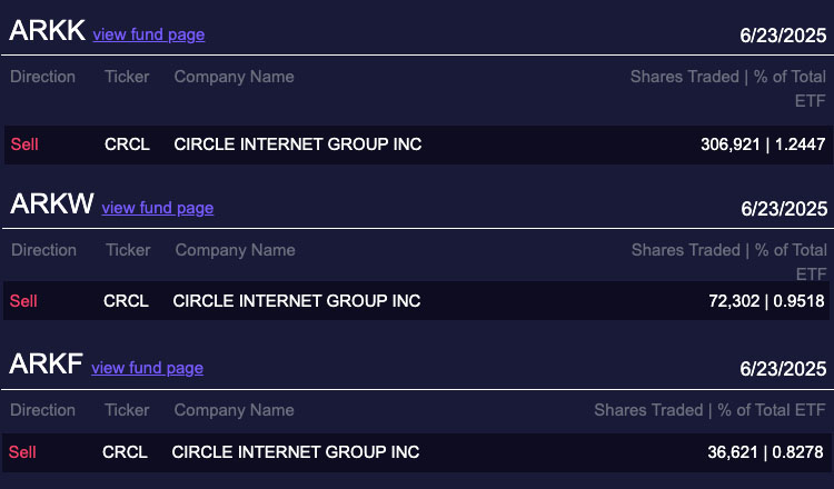 Последната разпродажба на ARK Invest.