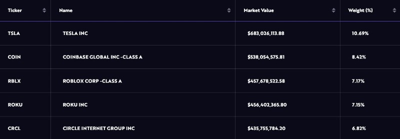 Активи на ARK Invest.