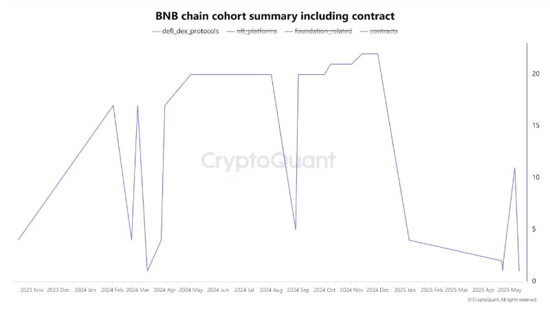 Съсредоточаване в секторите DeFi и DEX.