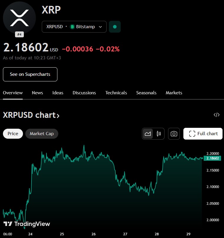 Цена на криптовалутата XRP за последната седмица.