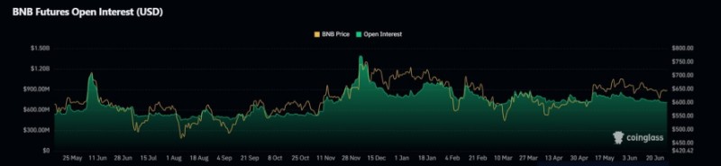 Отворен интерес към фючърсите на BNB.