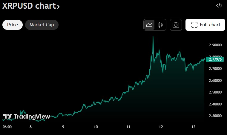 Цена на XRP за последната седмица.