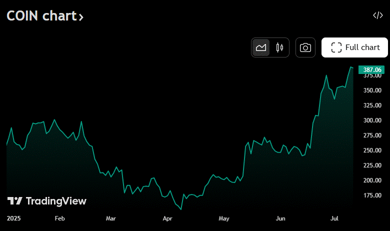 Движение на цената на акциите на Coinbase от началото на годината.