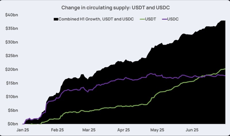 Промяна на количеството на USDT и USDC.