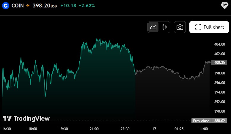 Цена на акциите на Coinbase за последните 24 часа.