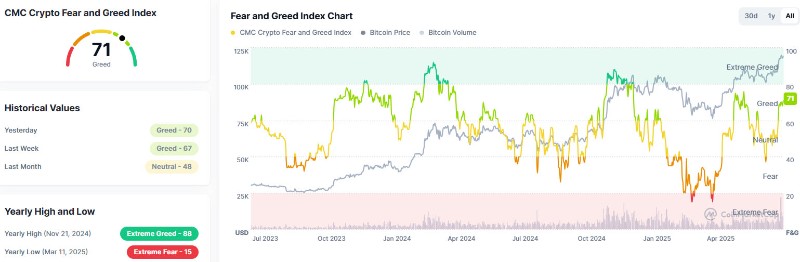 Индикаторите за страх и алчност според CoinMarketCap.
