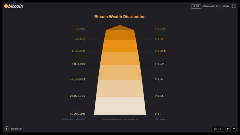 Разпределение на биткойн.