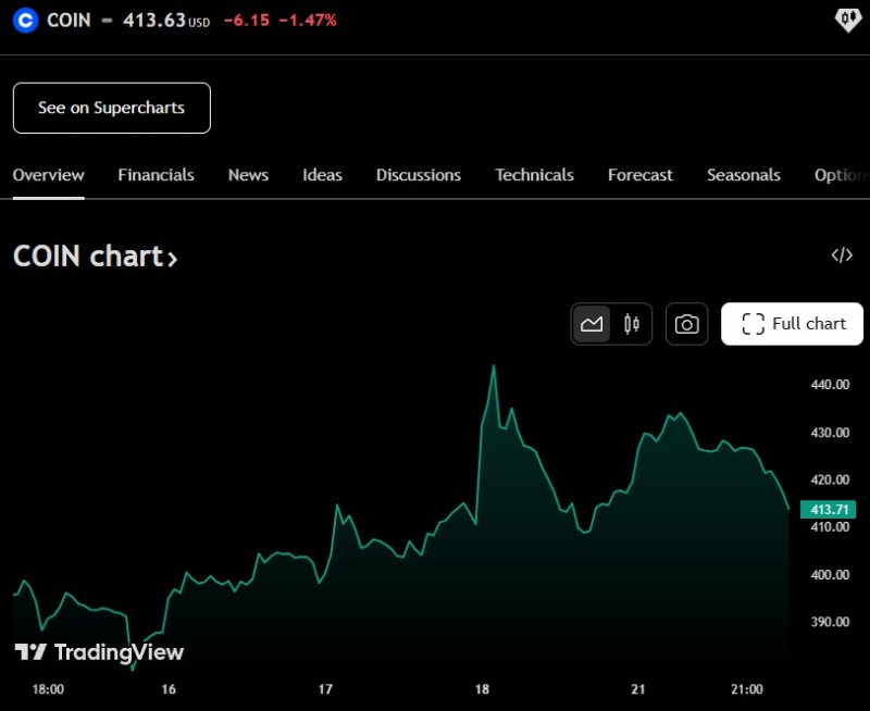 Движение на цената на акциите на Coinbase за последните пет дни.
