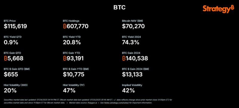 Информация за биткойн портфолиото на Strategy.