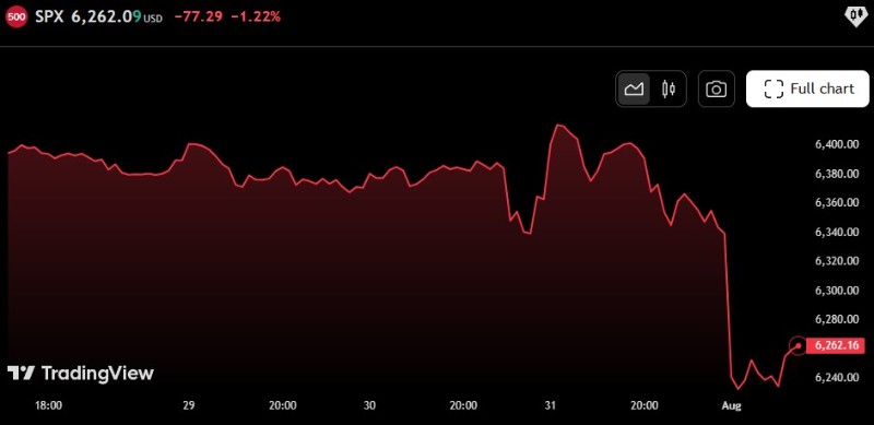 Движение на S&P 500 за последните 5 дни.