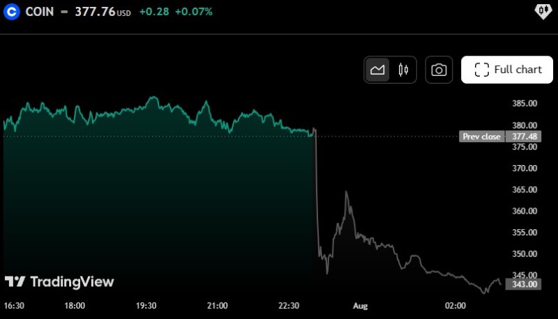 Цена на акциите на Coinbase за последните 24 часа.