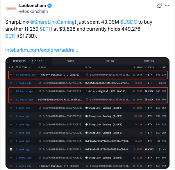 Транзакциите, показващи покупката на Етериум от страна на Sharplink Gaming.