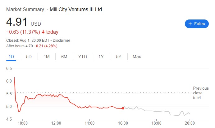 Цена на акциите на Mill City.