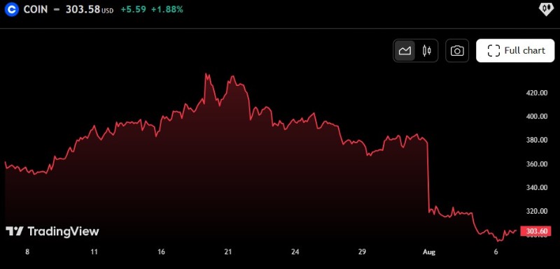 Цена на акциите на Coinbase за споледните 30 дни.