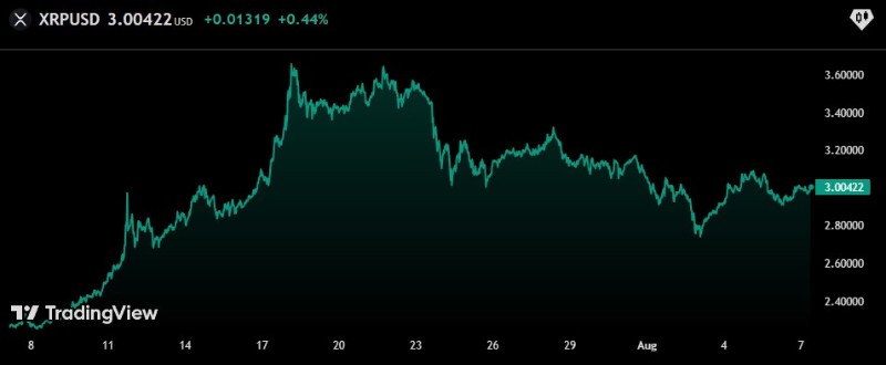 Двиежение на цената на XRP за последните 30 дни.