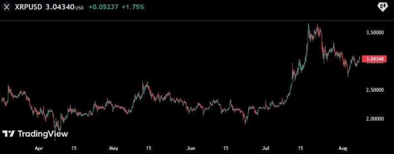 Движение на цената на XRP за последните 6 месеца.