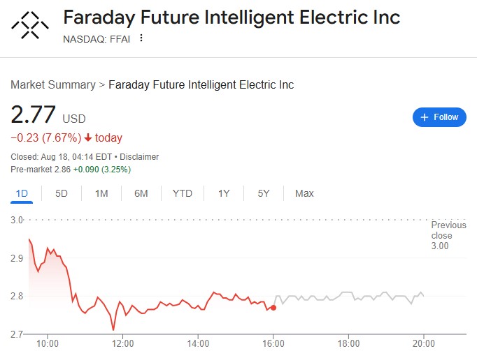 Движение на цената на акциите на Faraday Future за последните 24 часа.