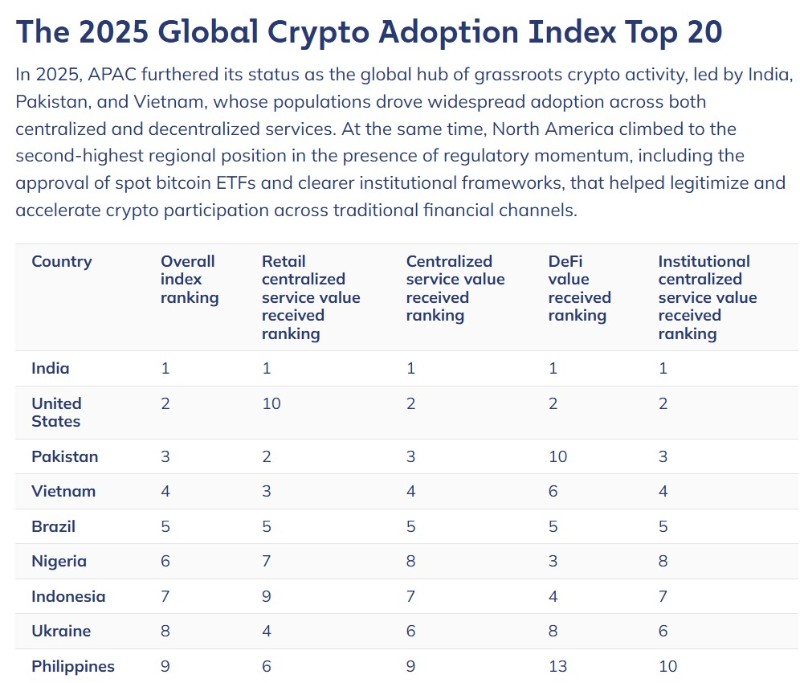 Глобалния индекс за приемане на криптовалути на Chainalysis за 2025 г.