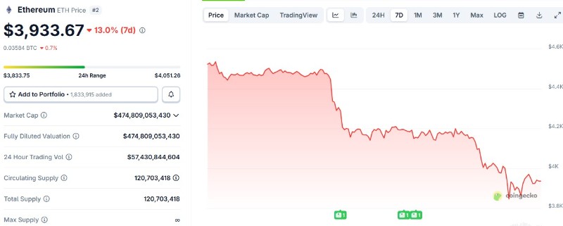 Цената на Етериум за последните 7 дни.