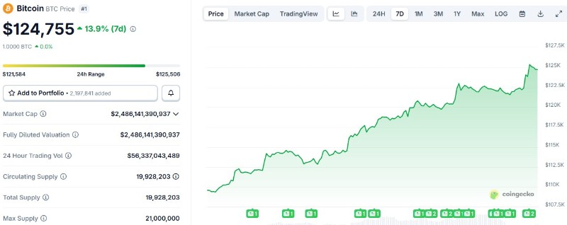Движение на цената на Биткойн за последната седмица.